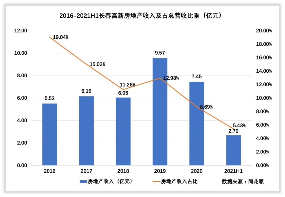 长春高新收入怎么样，赚钱吗？