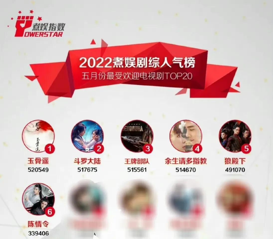 肖战作品承包五月最受欢迎电视剧前六