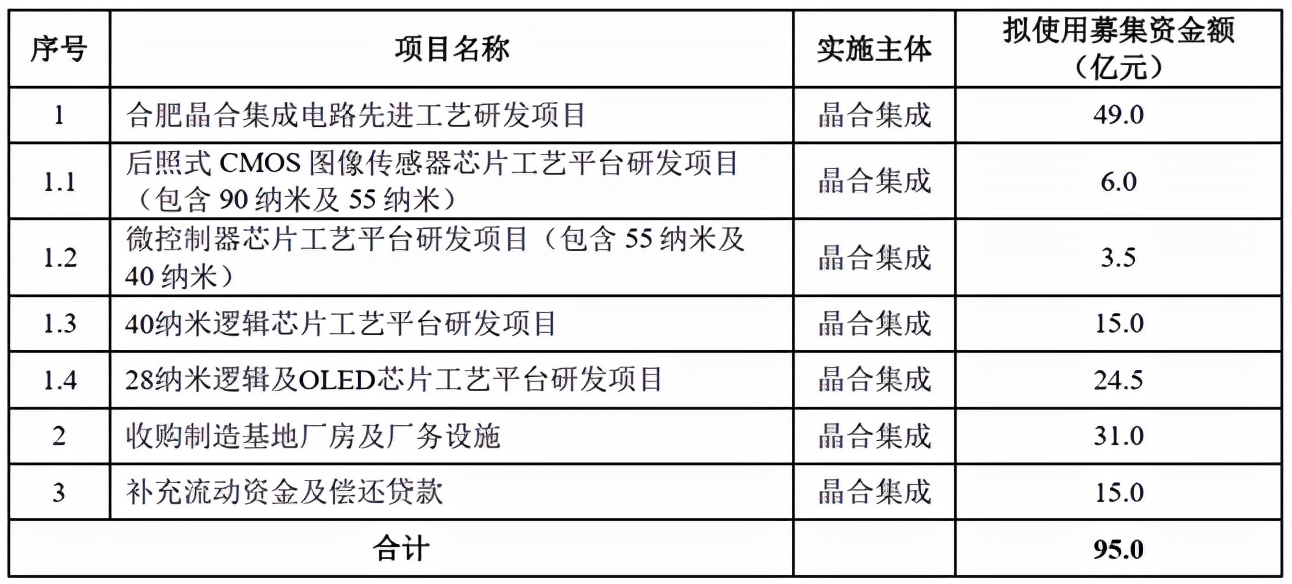 晶合集成：显示驱动芯片的红利，还能吃多久？
