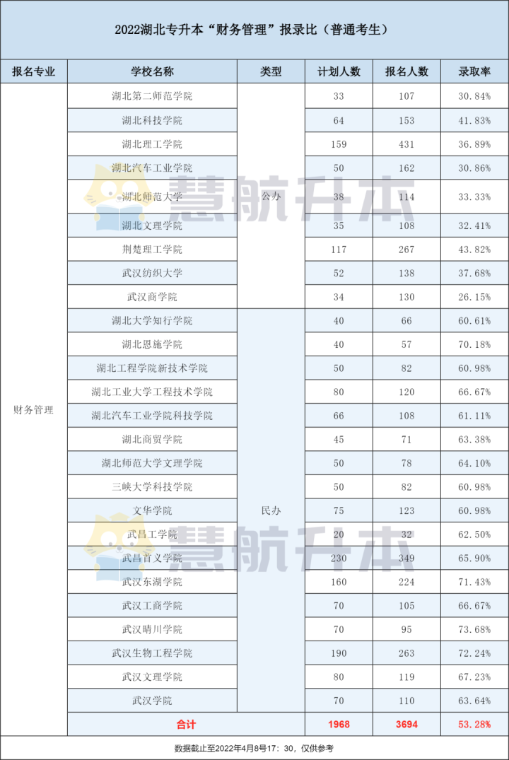 22专升本｜财务管理：报名考生增加700，录取率下降7%