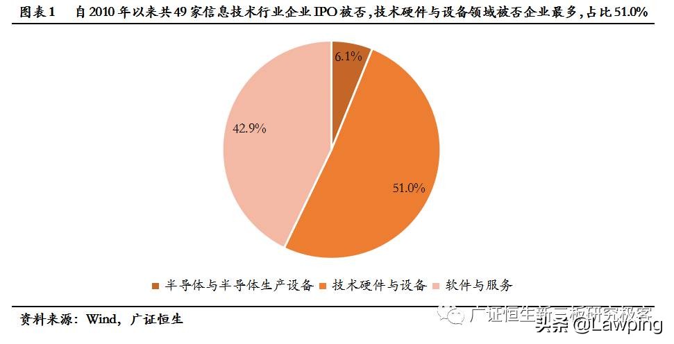 47家信息技术行业IPO被否原因全梳理，技术更迭、市场变化影响