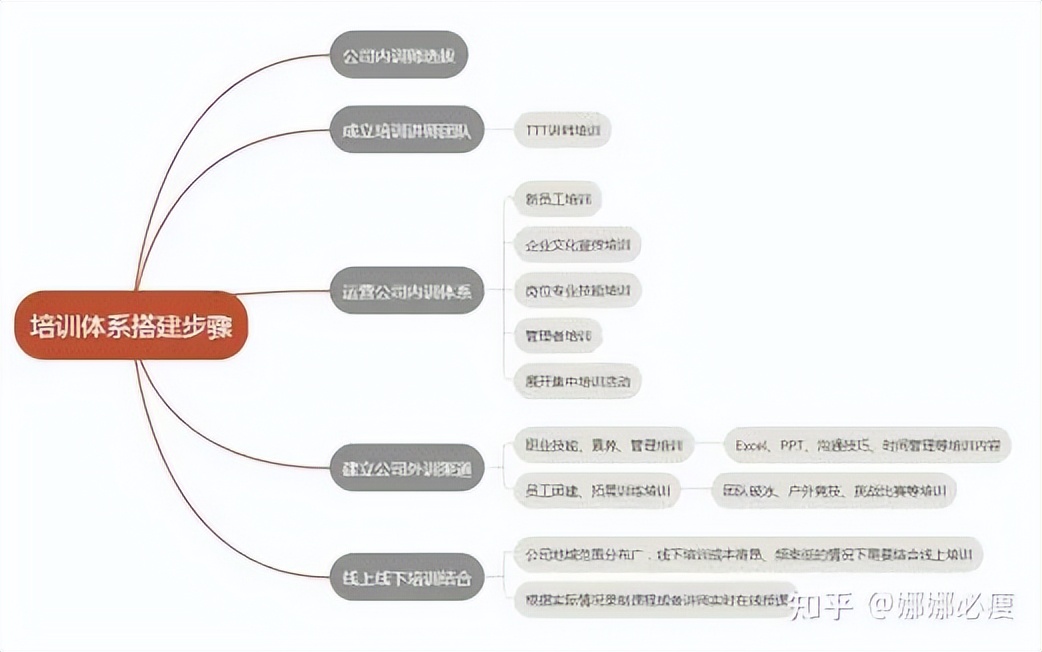 有什么0基础也能学会的企业内部培训体系吗？
