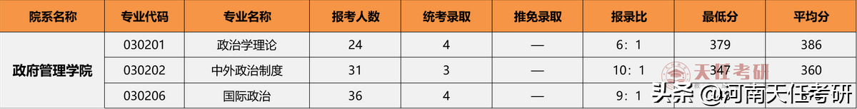 专业解析｜政治学（0302）专业全面解读，转发给需要的同学