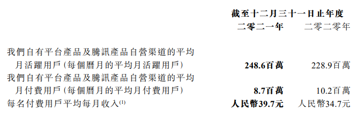 腾讯视频会员减少，阅文付费用户下降，这不是个好的信号