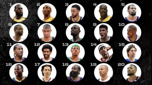 nba20年有哪些厉害的球星(美媒评过去20年20大球星！詹皇压科比居首 库里KD前5哈登仅第18)