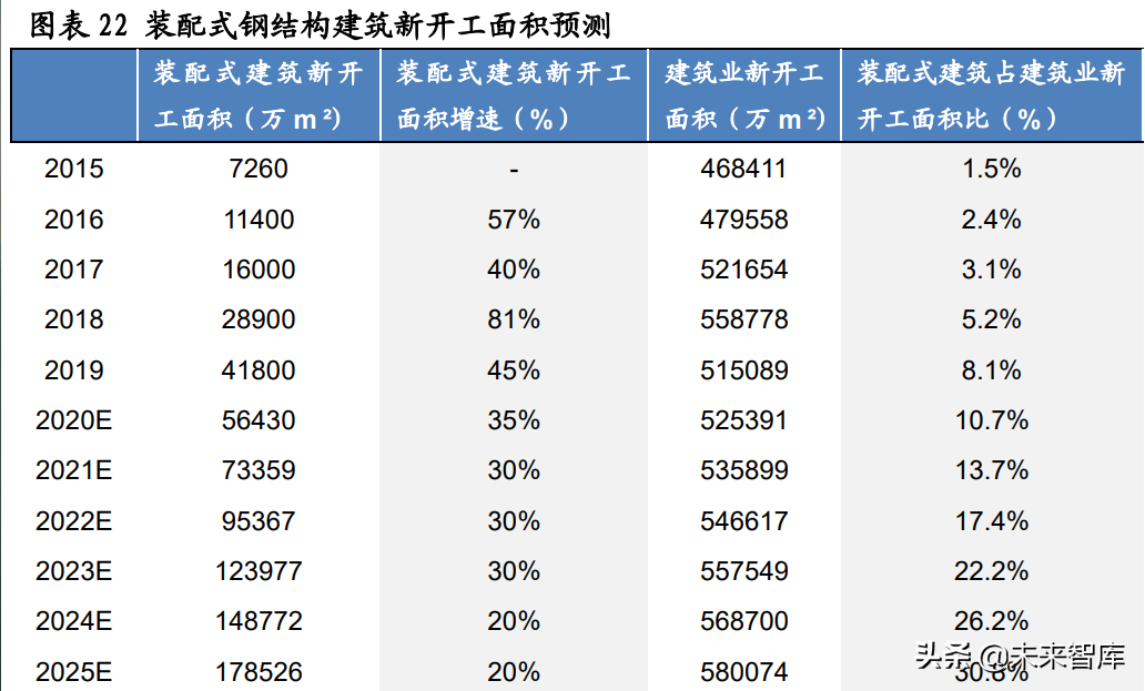 建筑行业钢结构专题研究：装配式建筑迎来热潮，钢结构前景广阔