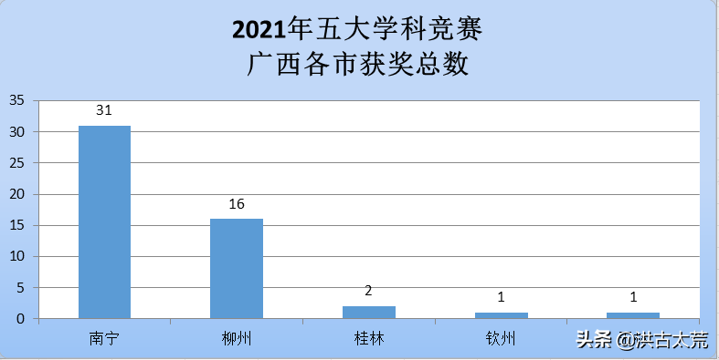 广西：2021五大学科竞赛，柳州高中、南宁二中、南宁三中实力最强