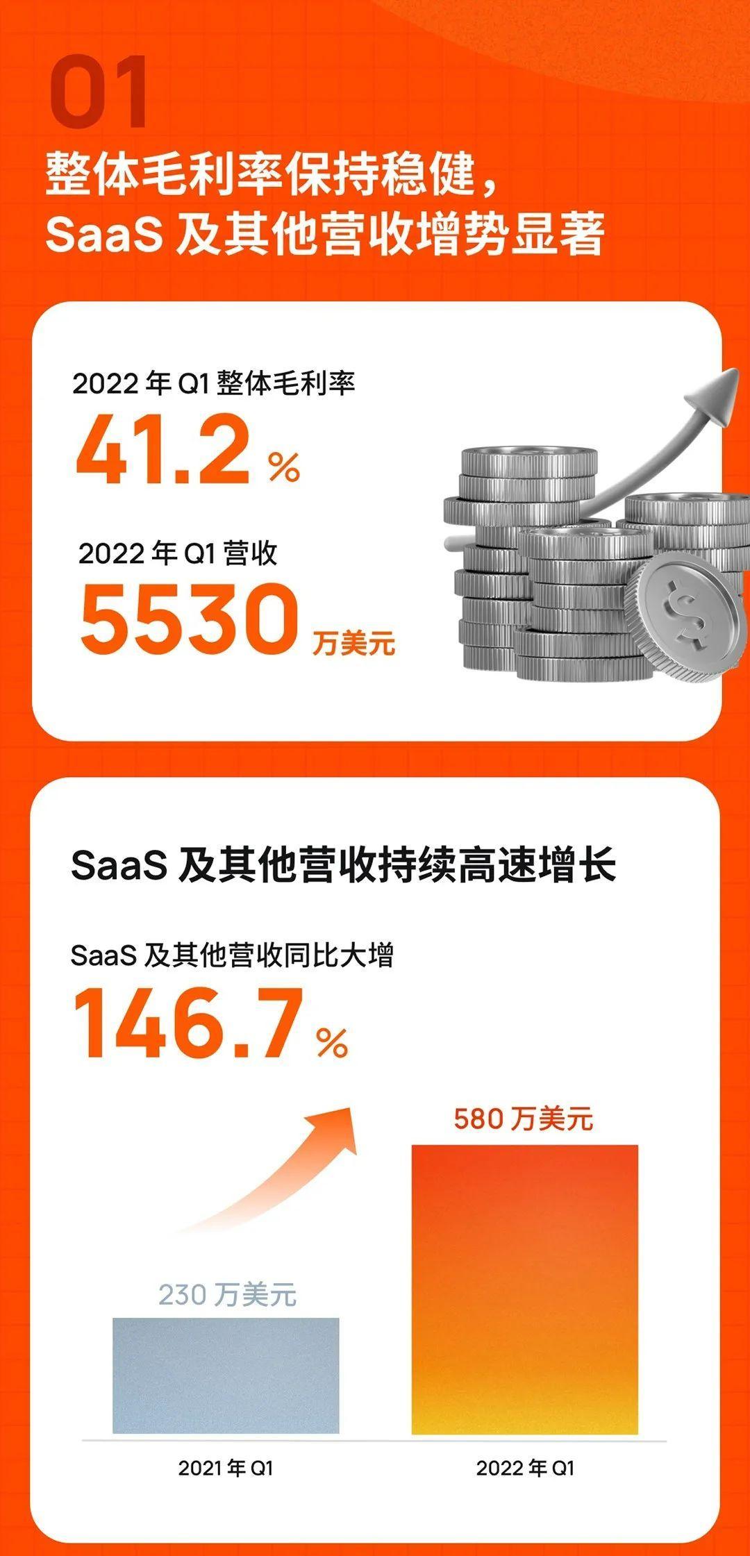 涂鸦智能发布2022年Q1财报：SaaS营收增长强劲