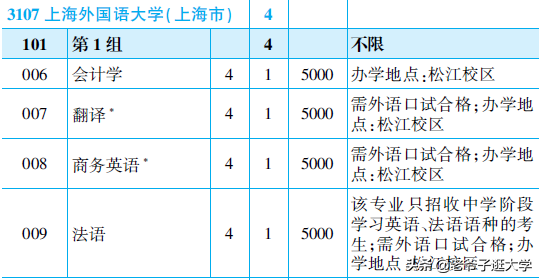 上海外国语学校（新高考100所热门高校2021年报录实况回顾）
