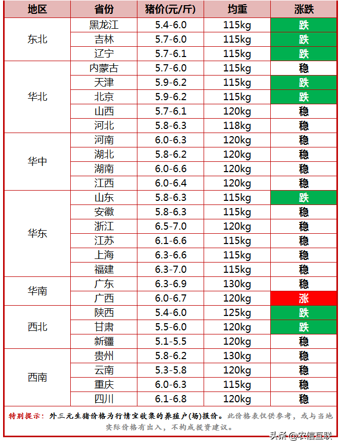 今日猪价行情（跌价原因已找到，还跌吗？2个好消息在路上）