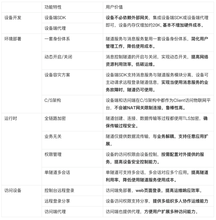 不想出差，基于安全隧道技术在家搞定 IoT 设备远程故障诊断和恢复