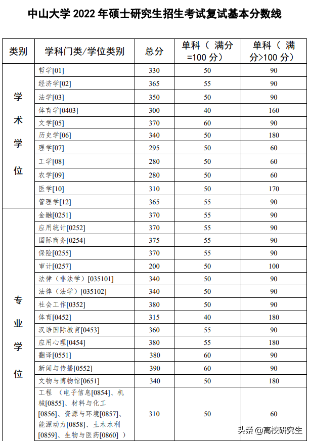 中山大学考研校线公布，专硕复试线上涨严重，交通运输暴涨80分