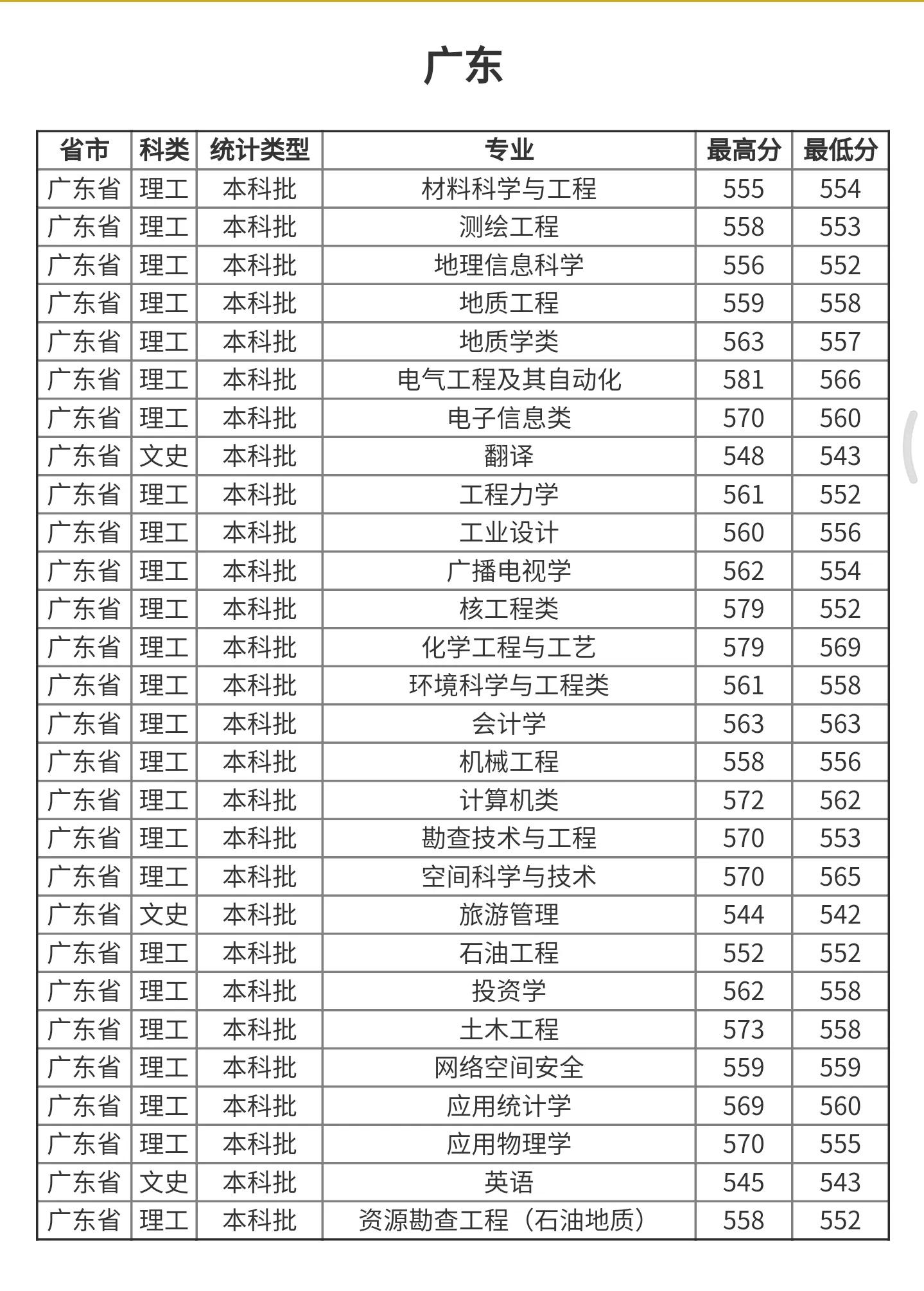 高考院校数据解读：成都理工大学