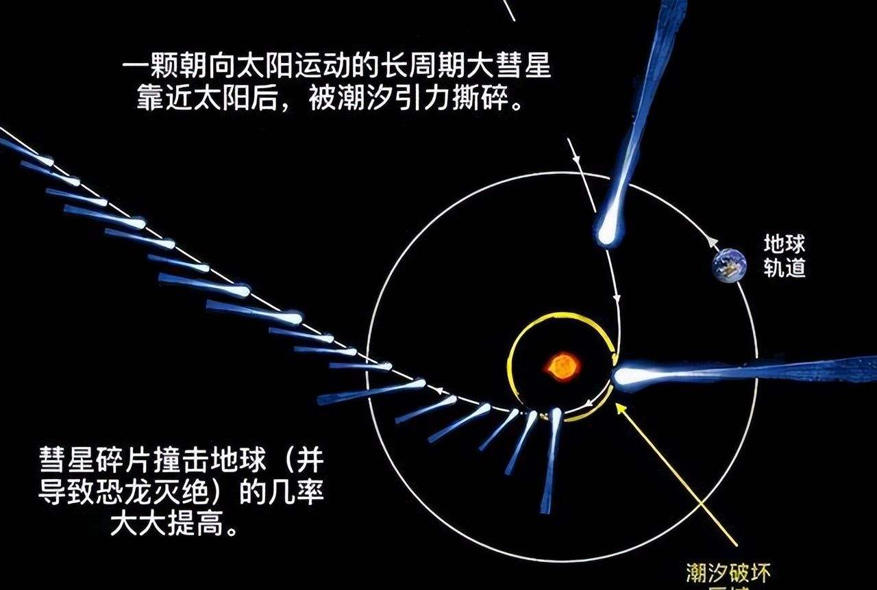 直径60公里，太阳系内的大型彗星正在分裂，播撒生命的种子