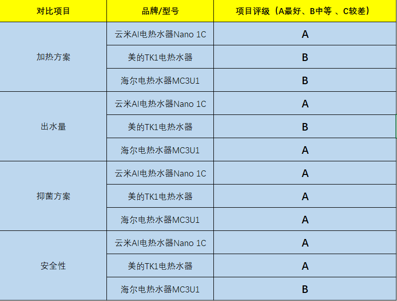 电热水器哪个牌子好质量好又安全（云米热水器测评体验）