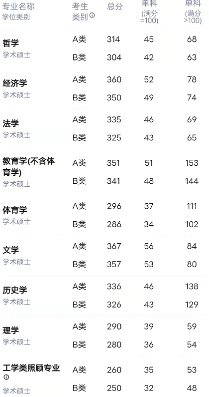 2022考研国家线公布，艺术学和哲学均上涨15分，经济学上涨12分