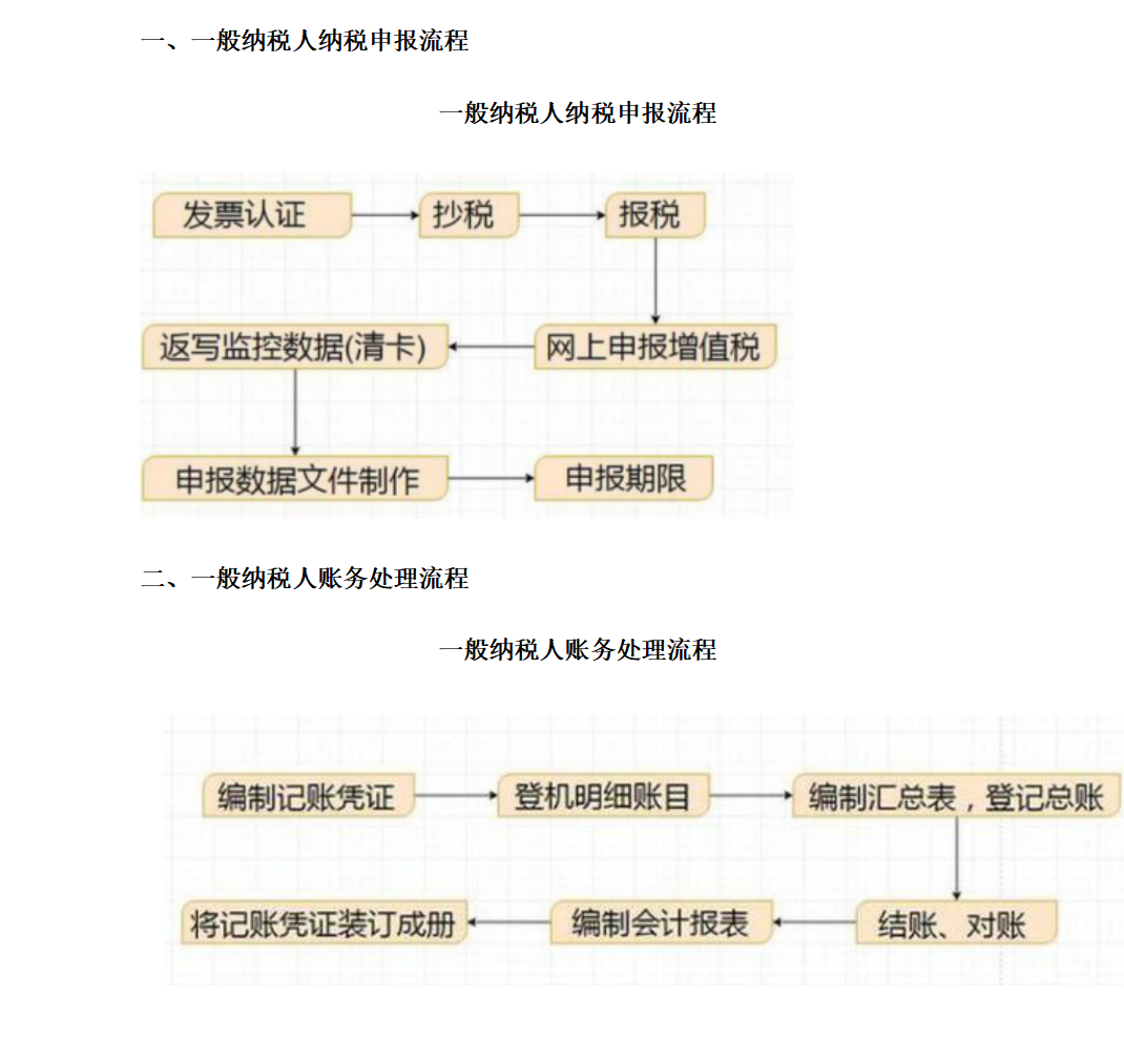 新手不懂如何报税？超详细抄报税流程+纳税申报流程，一看就会