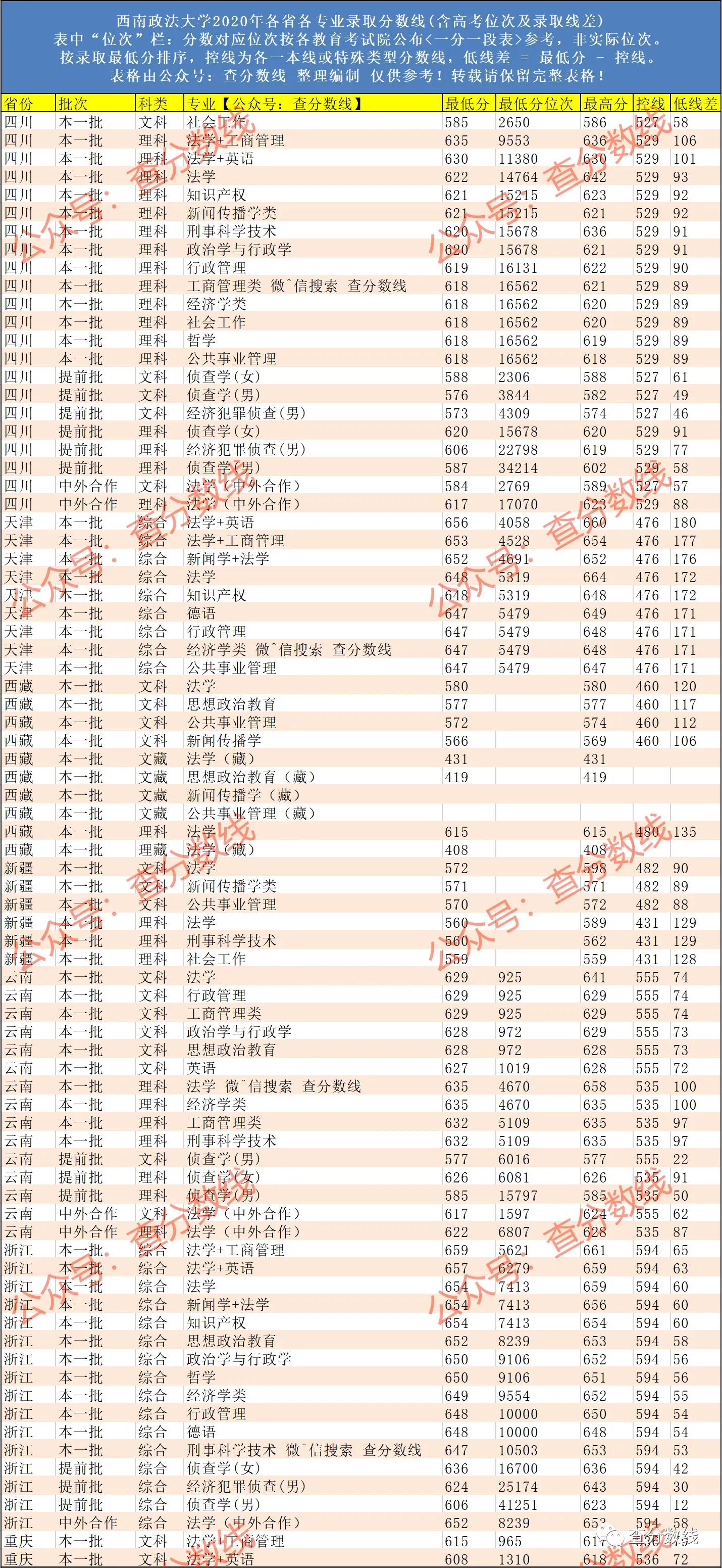 高考院校数据解读：西南政法大学，法学排名全国第二