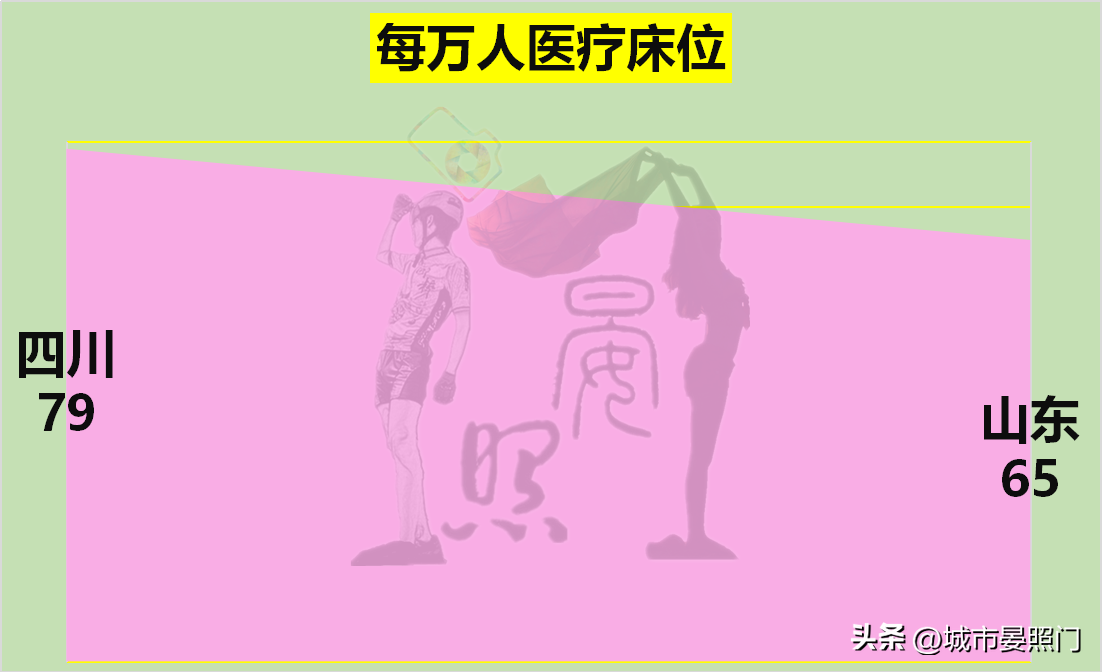 人口相差1800万，四川以7:13不及山东，四强谈何容易