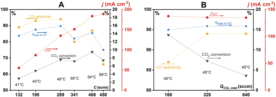CO₂最新AEM: 高速率、高效率的CO₂光电化学转化