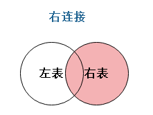 數(shù)據(jù)庫連接總結(jié)(內(nèi)連接，外連接，全連接)