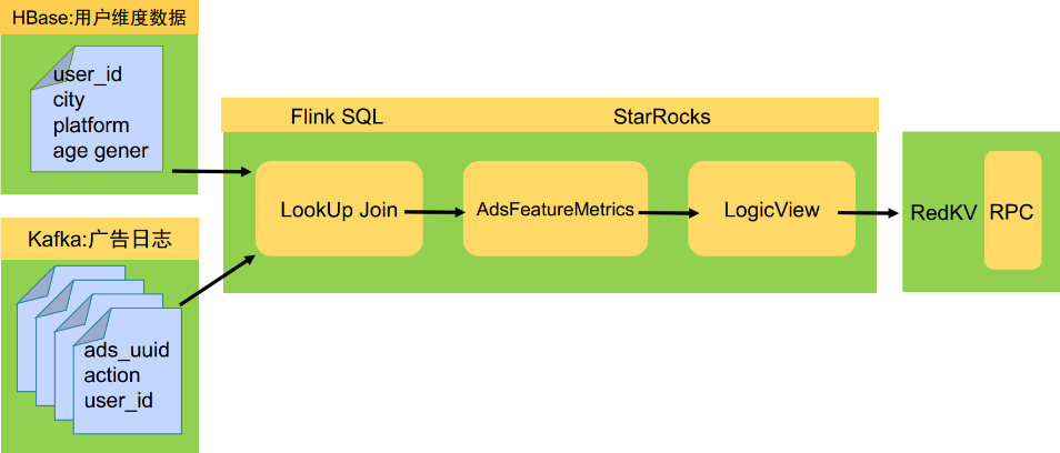 小红书基于 StarRocks 构建广告数据中心的实践