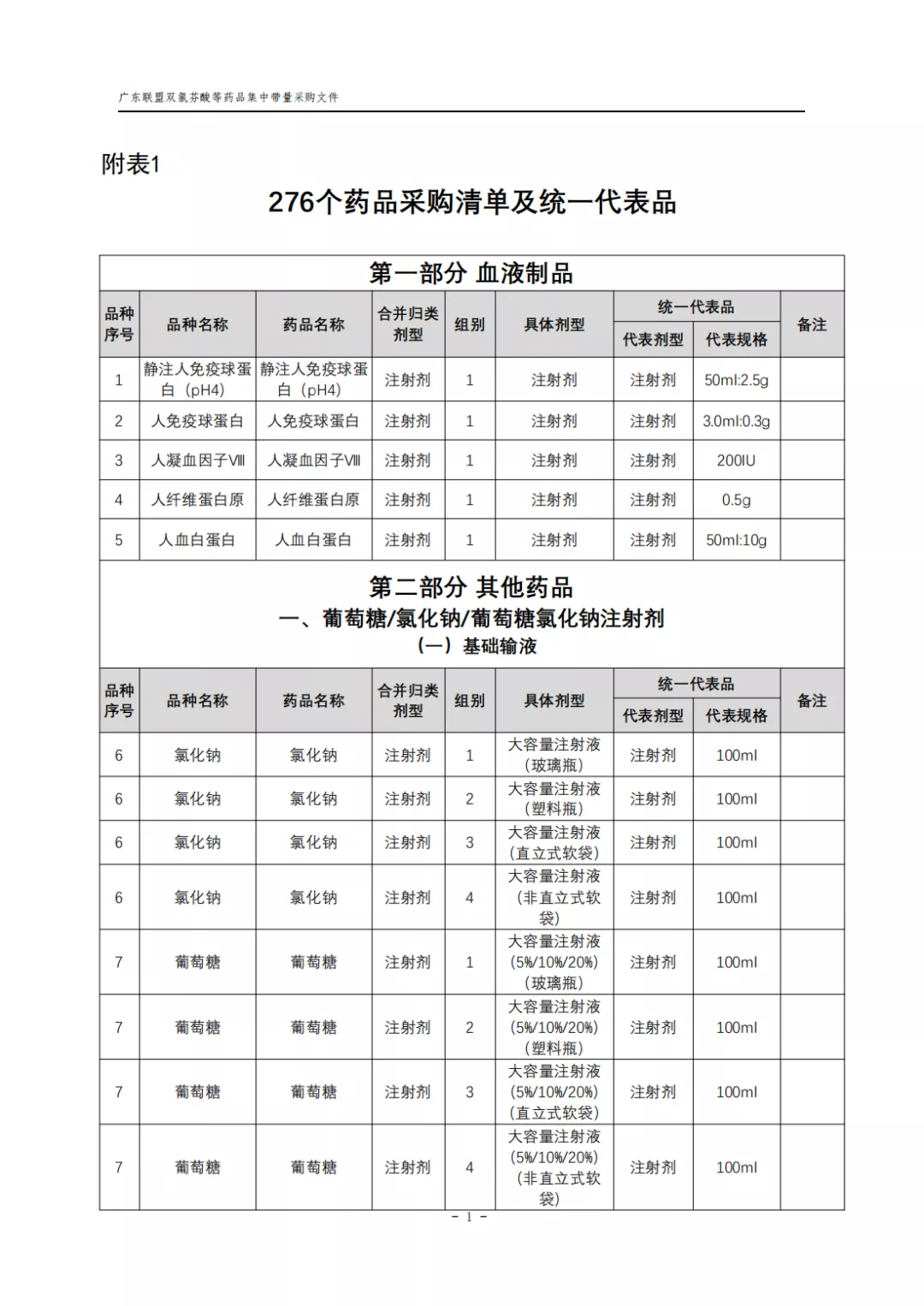 广东11省集采276个大品种，复杂逻辑一文看懂