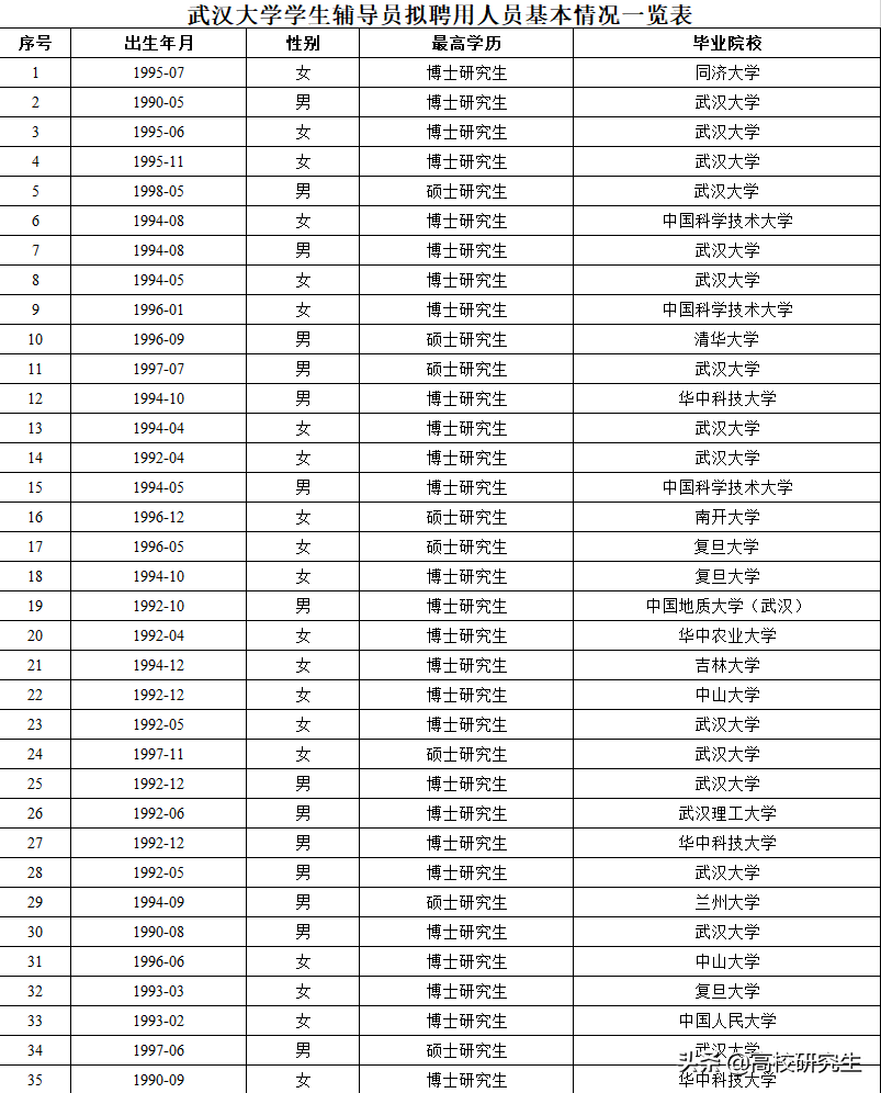 武大招35名辅导员，全部是名校硕博士，更关注武汉本地高校毕业生