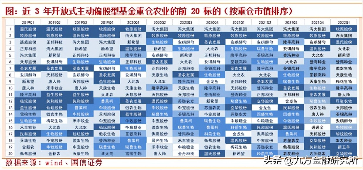 从22Q1基金持仓看大农业板块投资机会