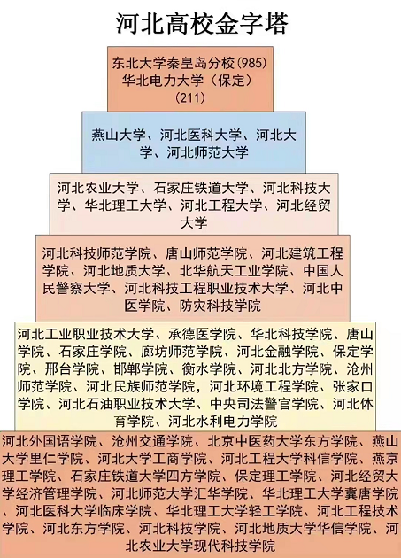 河北高校金字塔排名已更新，燕山大学仍在第二梯队，榜首实至名归