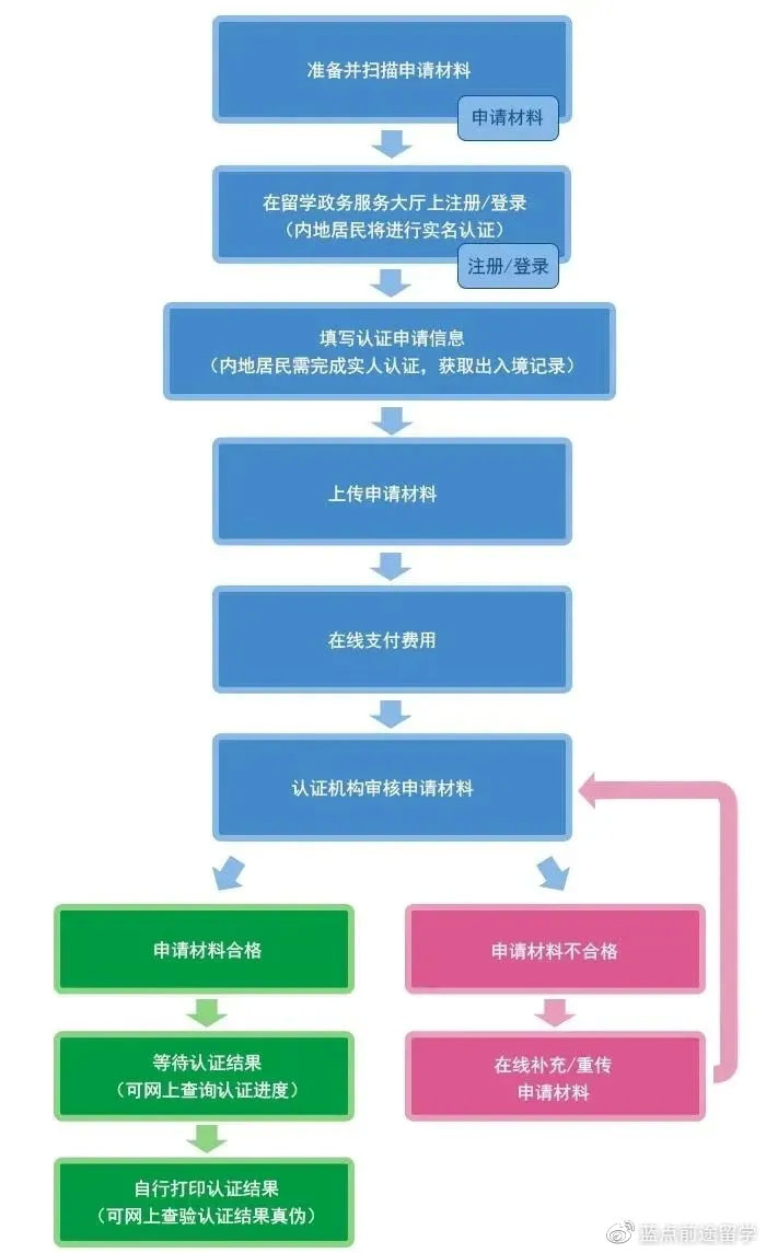 立刻收藏！归国留学生必看，手把手教你学历认证