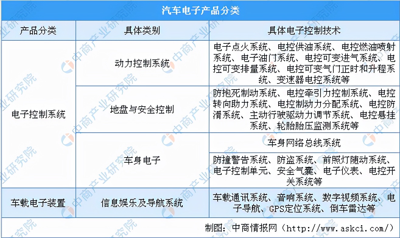 2022年中国汽车电子行业市场前景及投资研究预测报告