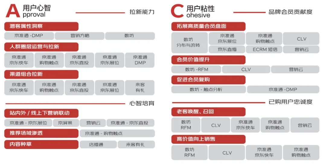 一文全览：阿里&京东 电商经营方法论与营销产品体系