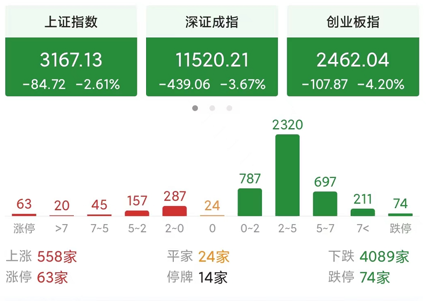 今天a股为何大跌84个点？原因是什么？明天a股还会大跌吗？