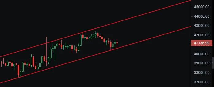 注意，比特币回调或提前结束回归上涨
