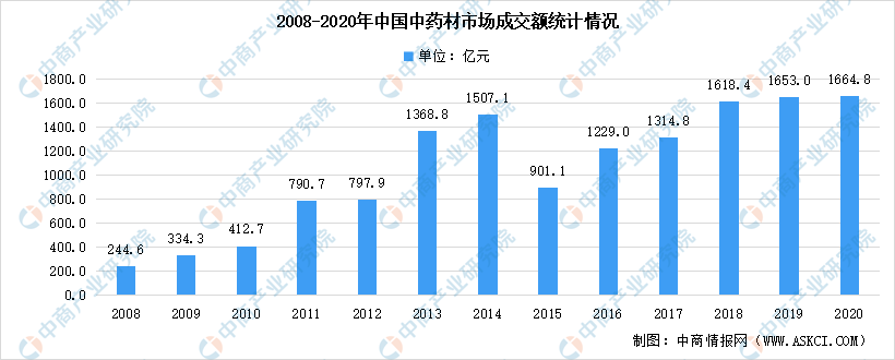 中商产业研究院：中医药产业发展史