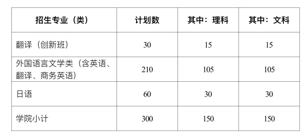 蓄势待发，圆梦广工：外国语学院等你赴约！