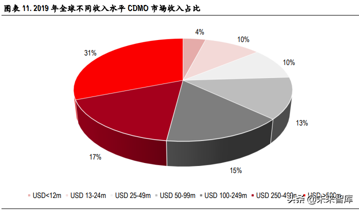 医药CXO行业专题研究：行业景气度持续，未来将进入分化阶段