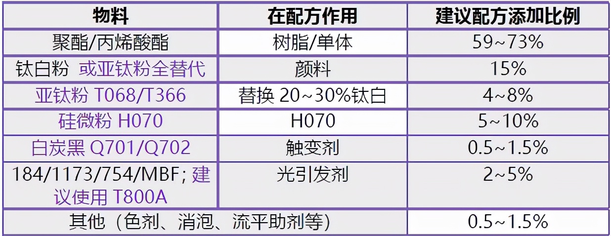 启辰新材料推出新一代 UV涂料/油墨/胶黏剂配方专用粉