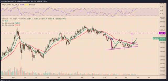 尽管以太坊价格在两周内反弹30%，但以太坊仍面临双重破产的风险