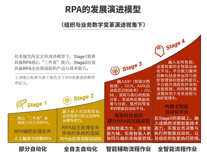 RPA未来发展趋势:关键发展方向、产品演变、应用价值等