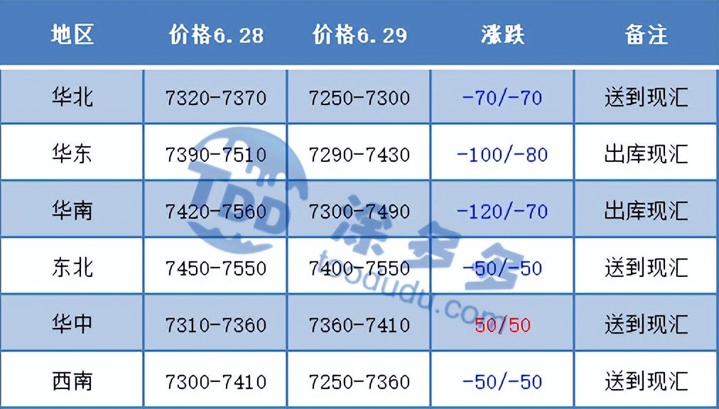 PVC：期货倾情演绎V型走势 持仓量截止为最高位 现货市场多数走弱