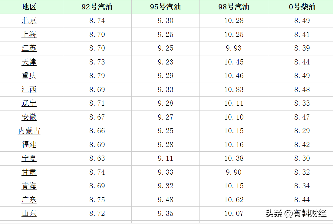 国家发改委油价调整（92号、95号汽油、柴油价格表详解）犇涌向乾 7151