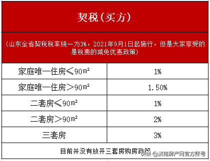 房产知识 | 买房契税何时交？契税税率是多少？