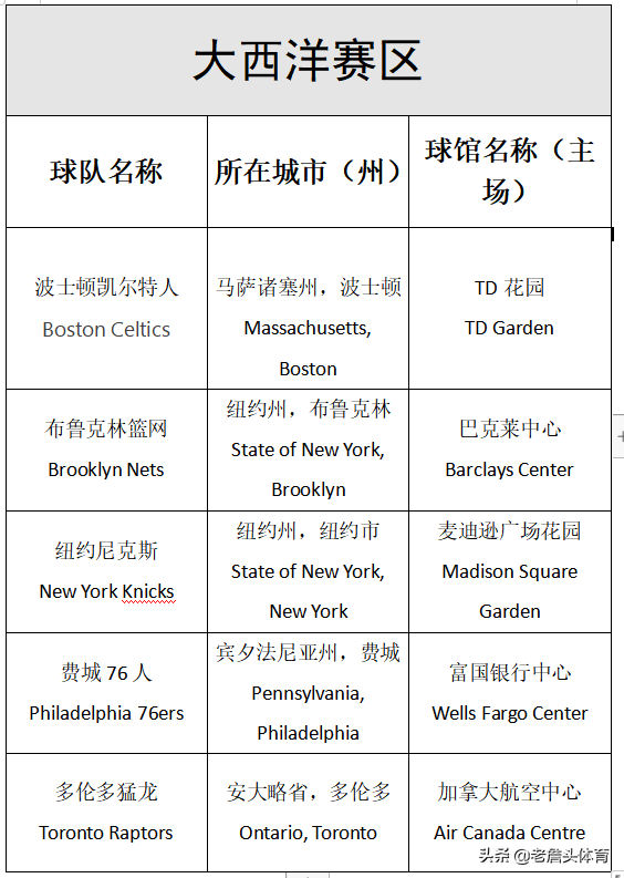 美国篮球职业联赛(NBA赛区球队历史讲解——大西洋赛区)