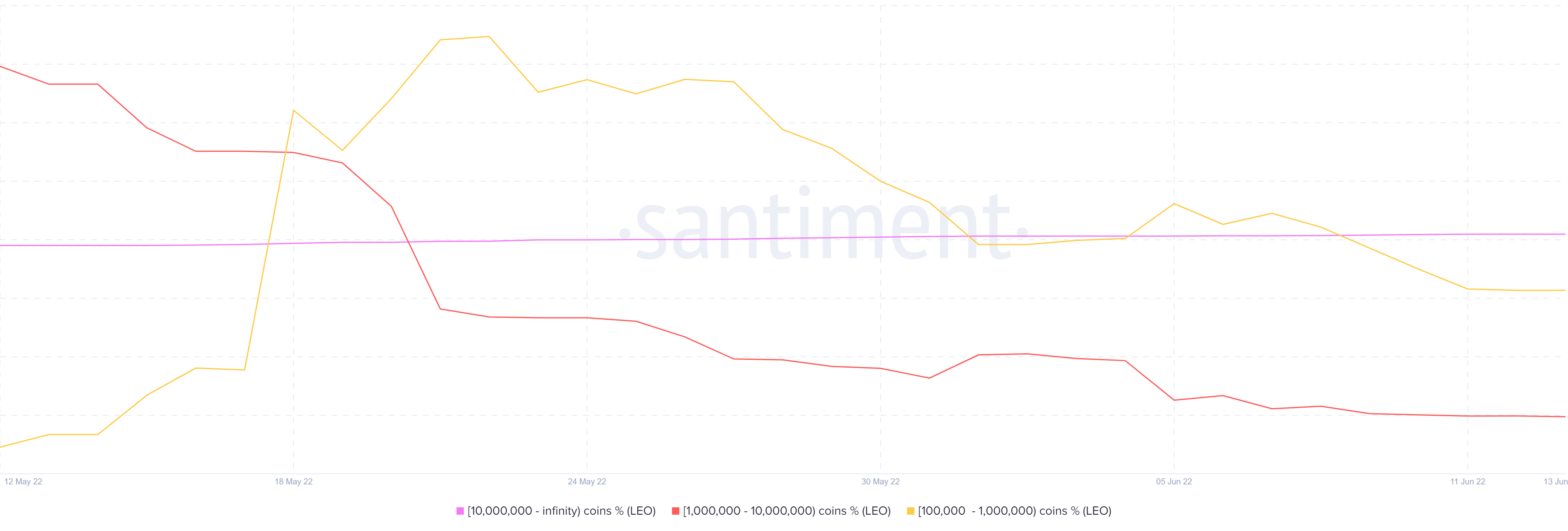 评估 LEO 是否可以继续抵抗更广泛的市场抛售
