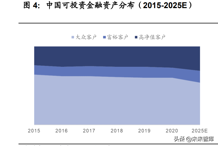 财富管理行业专题报告：商业模式变革，从卖方到买方的关键路径
