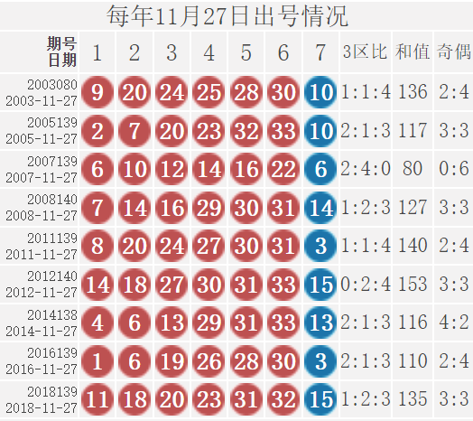 双色球21136期: 派奖第五期, 奇数三连号, 只有1注1等奖, 奖池超11亿