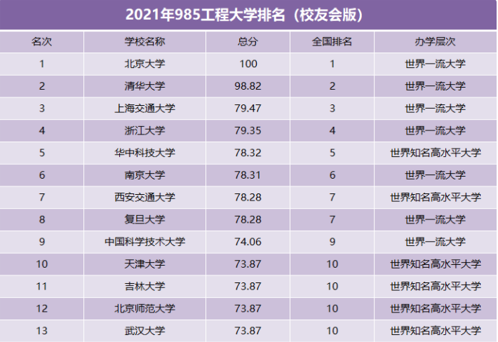 985高校排名已更新，清华大学屈居第2，天津大学跻身前10