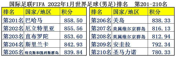 现在足球都是金钱(中国男足平均年薪2126万，为何却输得一塌糊涂？世界各国足球排名)